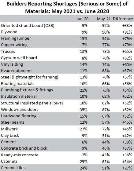 Building materials
